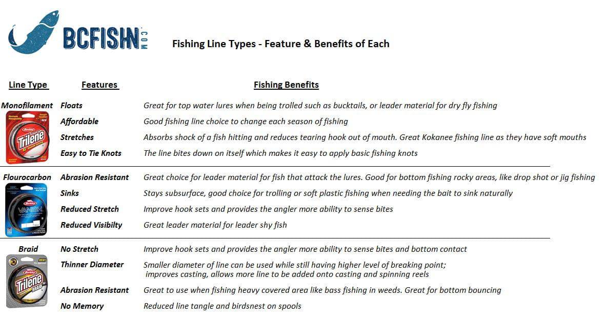 Braided Fishing Line Comparison Chart